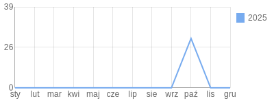 Wykres roczny blog rowerowy Rometka.bikestats.pl